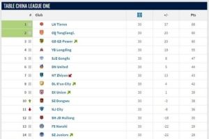 中甲大结局:辽宁铁人、重庆铜梁龙升超,广西平果、青岛红狮降乙